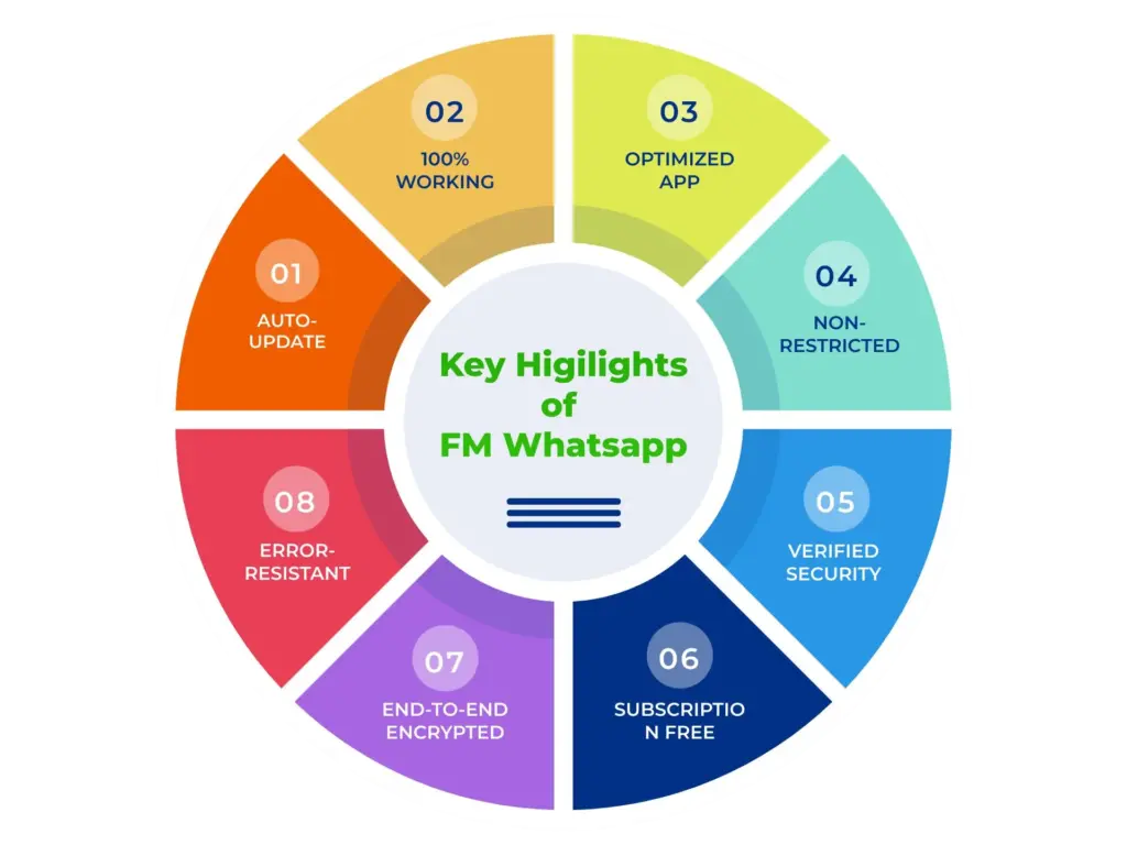 Key Highlights of FM WhatsApp